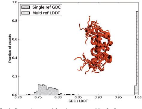 very hard protein modeling tests|lddt protein model.